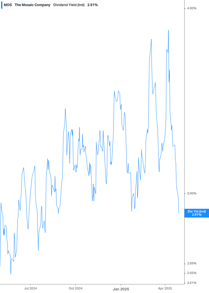 Dividend Yield Chart
