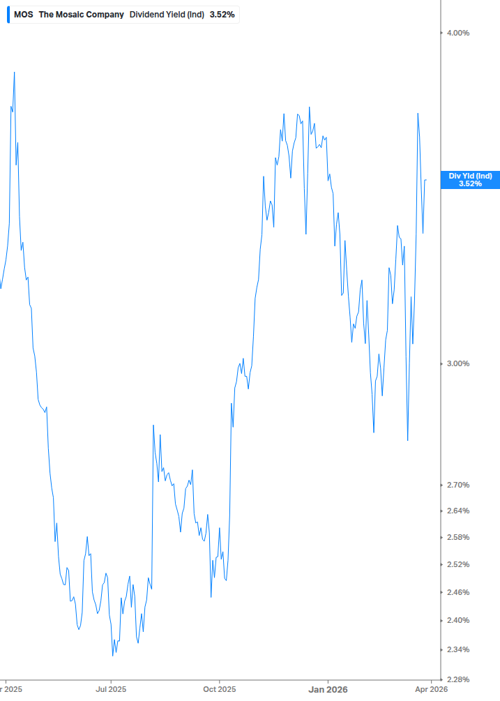 Dividend Yield Chart