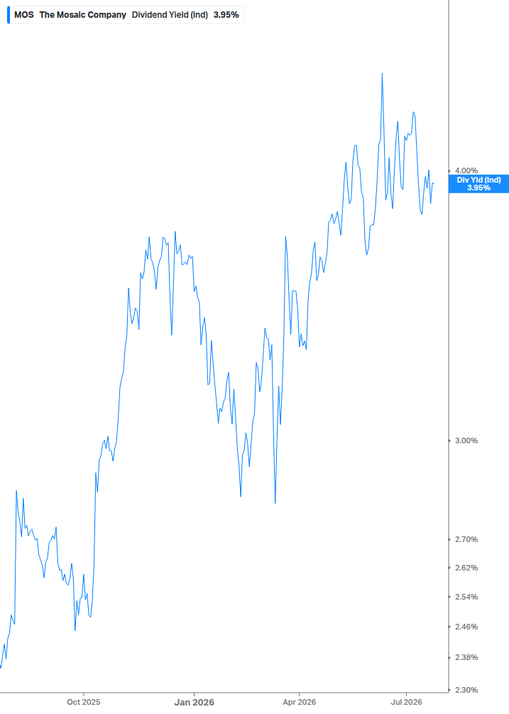 Dividend Yield Chart