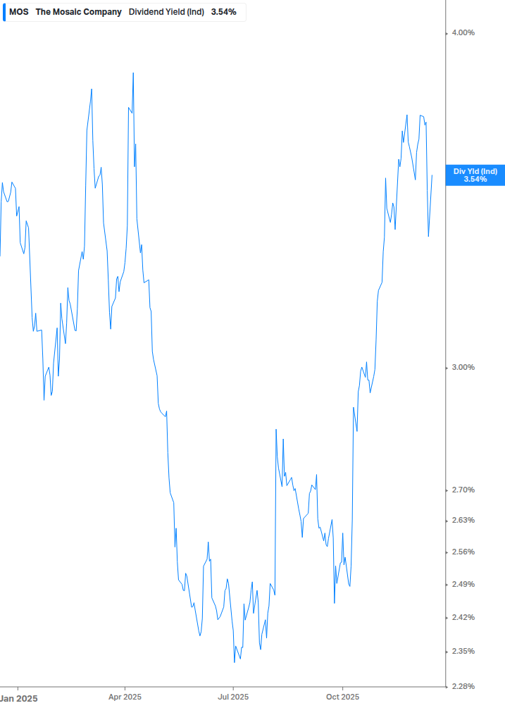Dividend Yield Chart