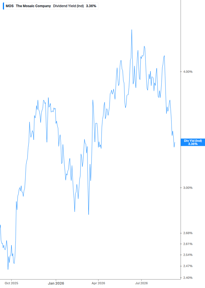 Dividend Yield Chart