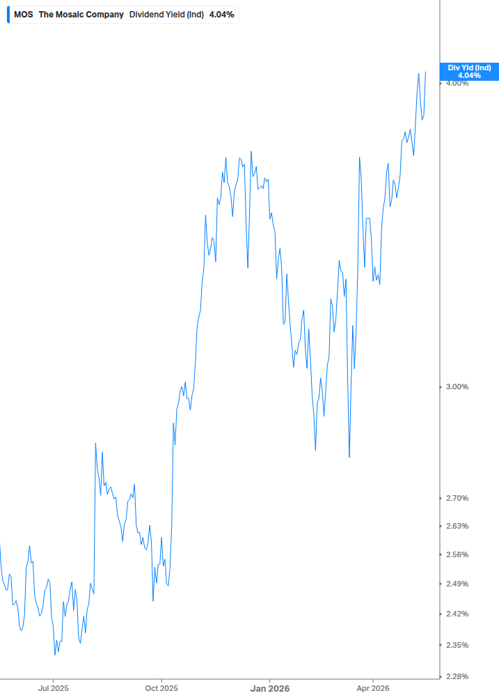 Dividend Yield Chart