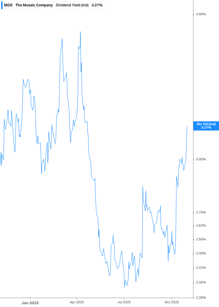 Dividend Yield Chart