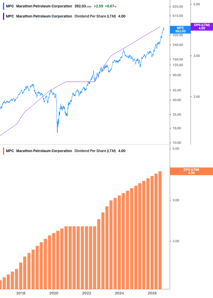 Dividend Growth Chart
