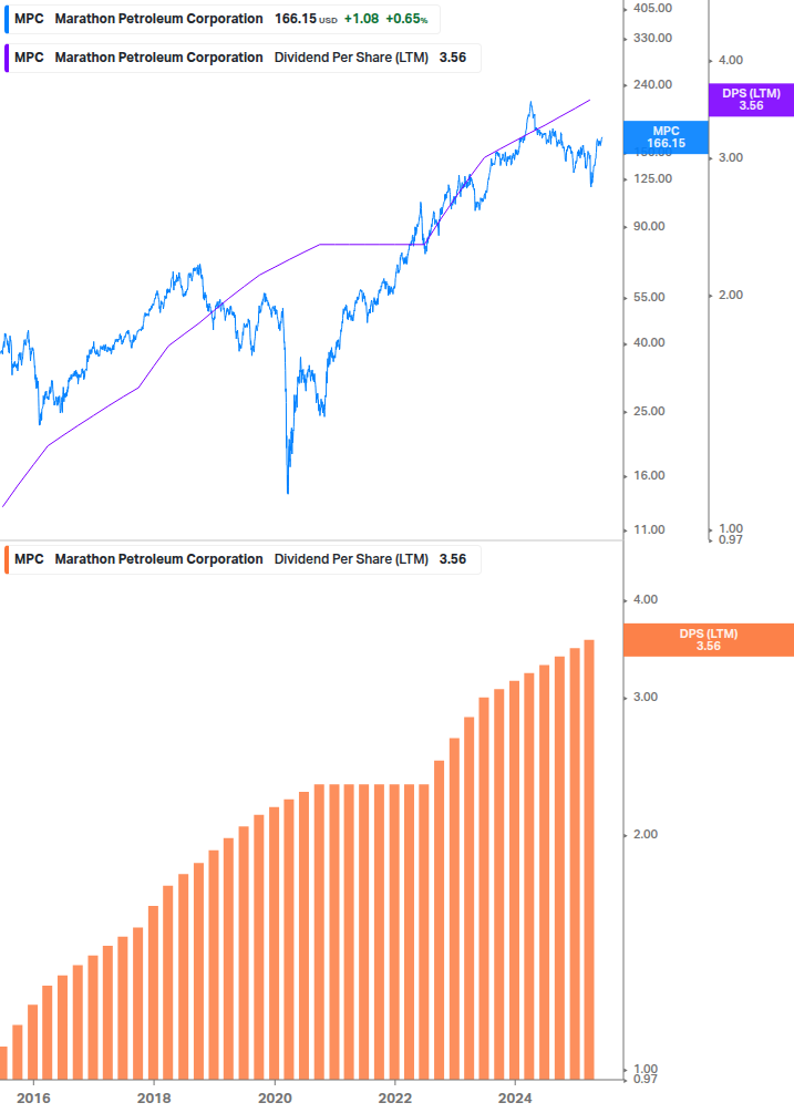 Dividend Growth Chart