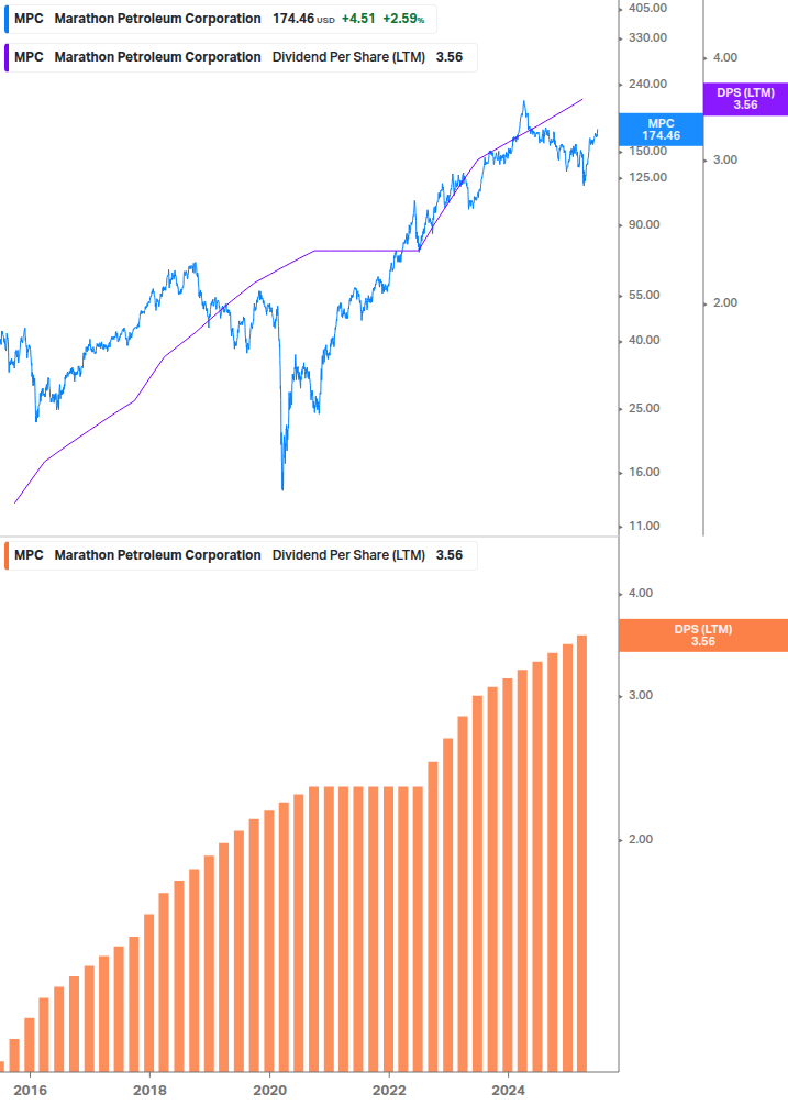 Dividend Growth Chart