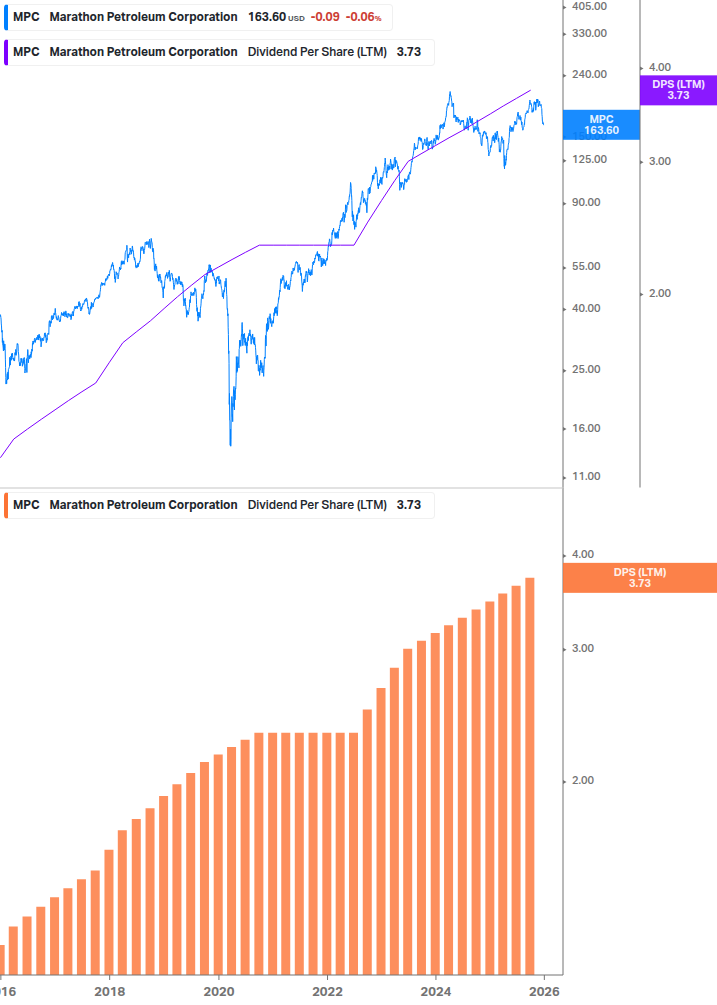 Dividend Growth Chart