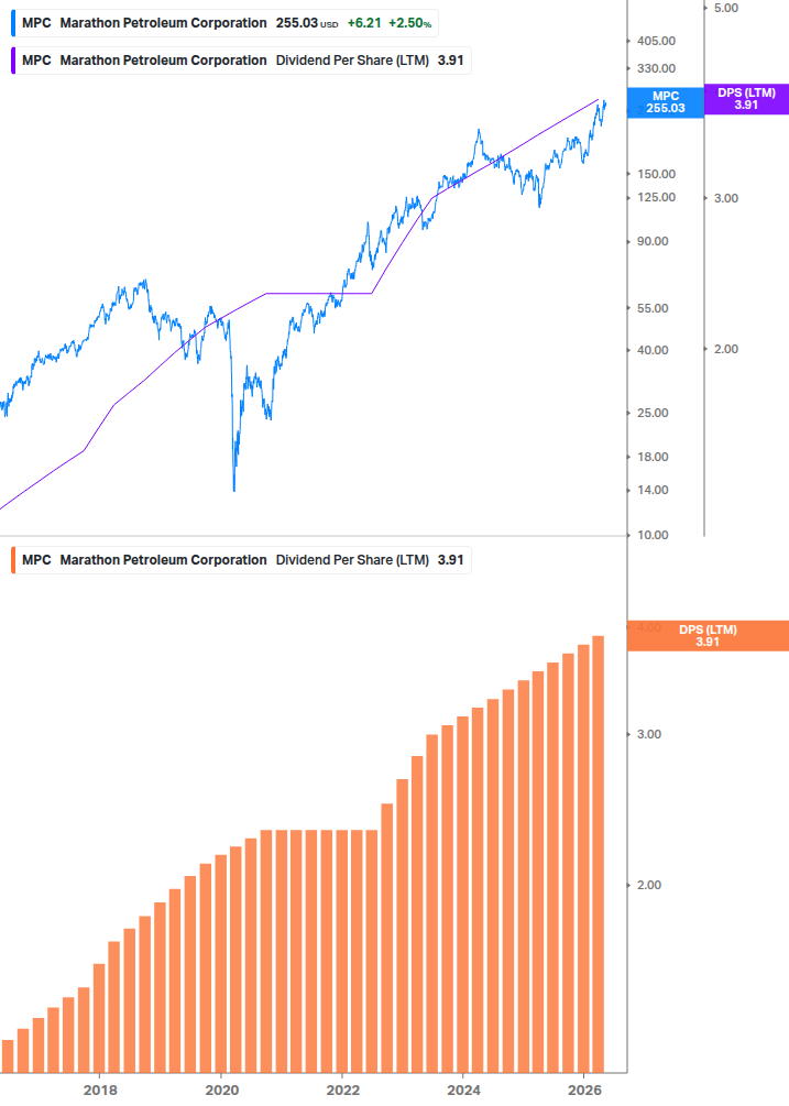 Dividend Growth Chart