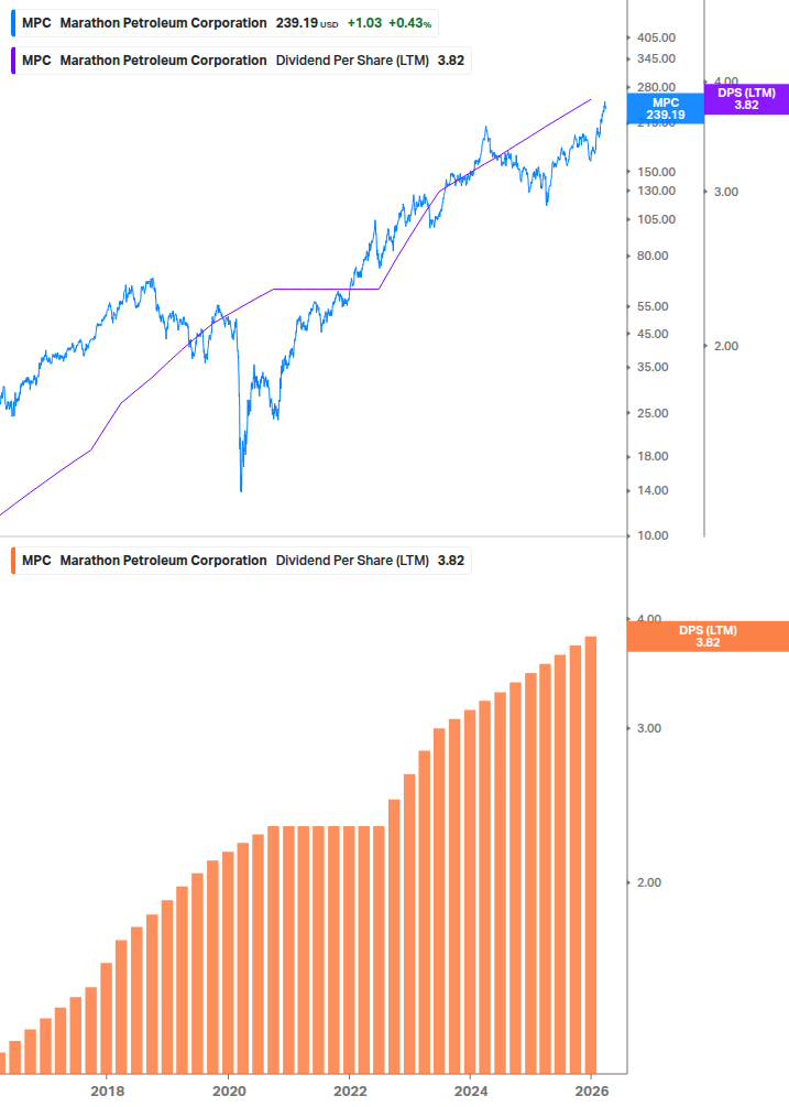 Dividend Growth Chart