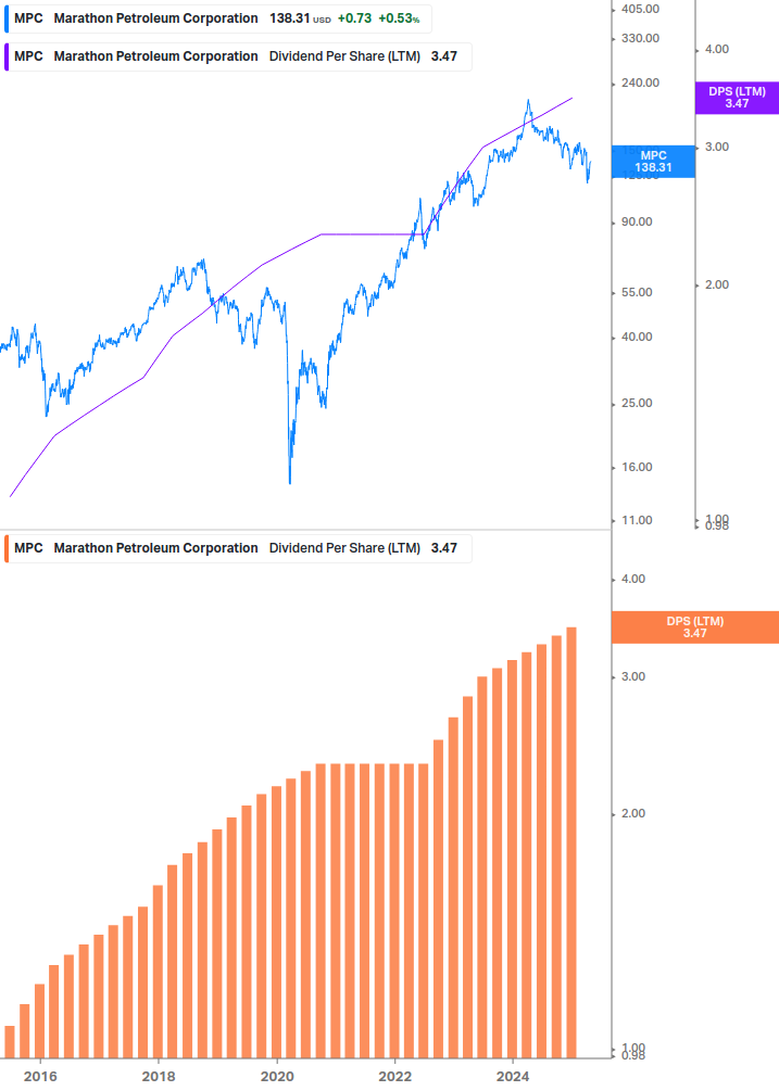 Dividend Growth Chart
