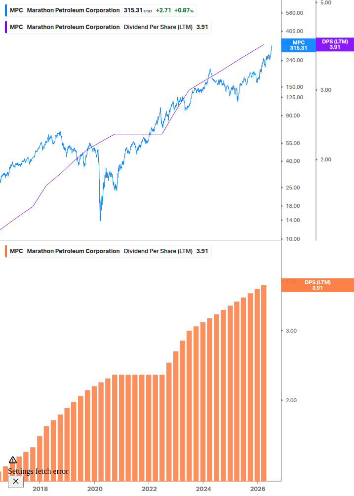 Dividend Growth Chart
