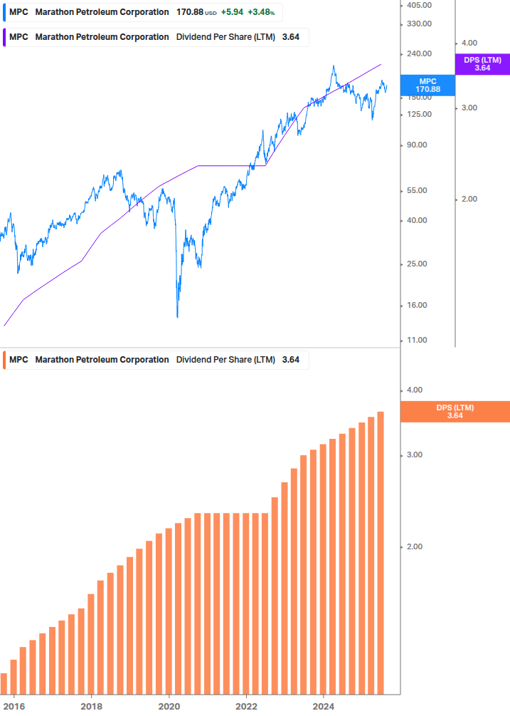 Dividend Growth Chart