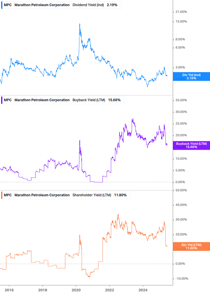 Shareholder Yield Chart