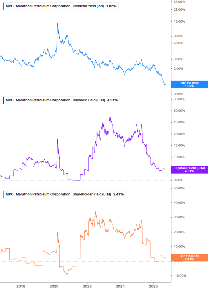 Shareholder Yield Chart