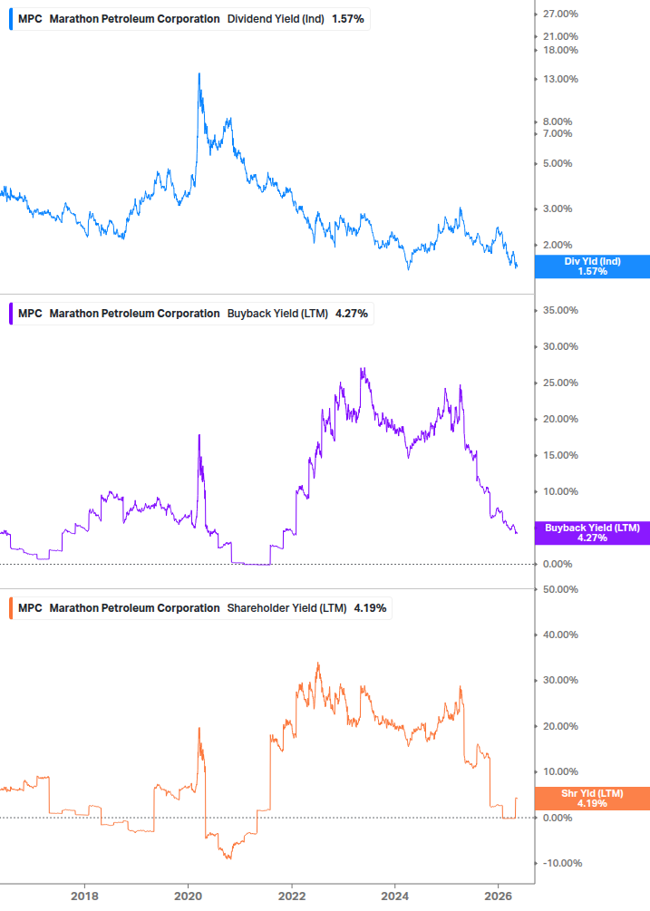 Shareholder Yield Chart