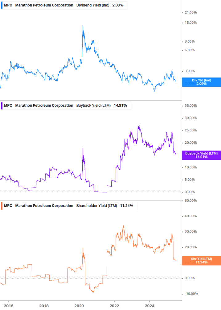 Shareholder Yield Chart