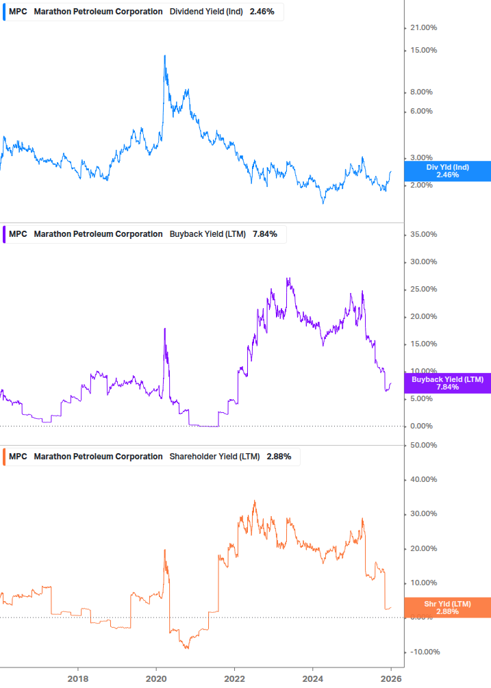 Shareholder Yield Chart