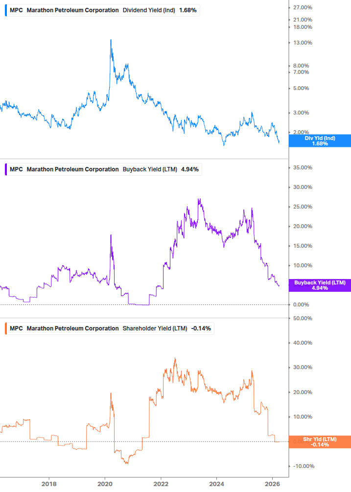 Shareholder Yield Chart