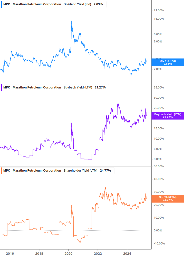 Shareholder Yield Chart