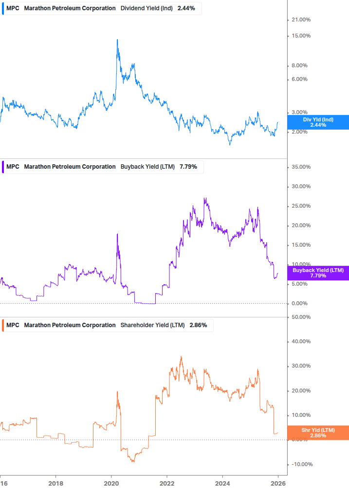 Shareholder Yield Chart