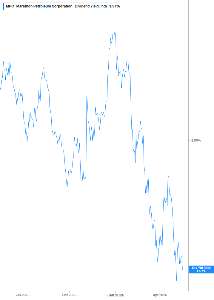 Dividend Yield Chart
