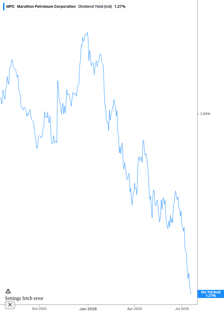 Dividend Yield Chart
