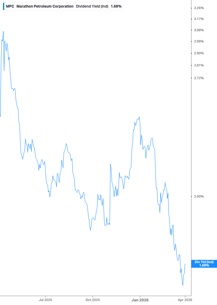 Dividend Yield Chart