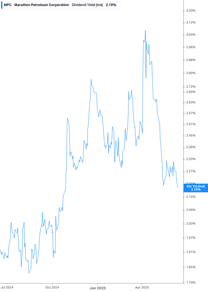 Dividend Yield Chart