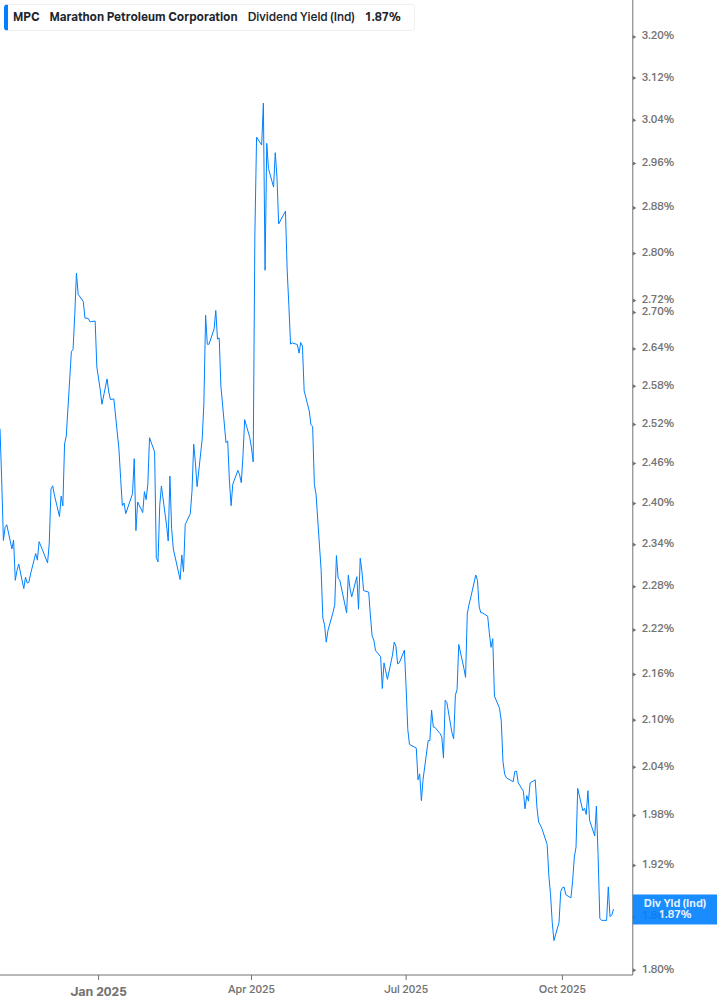 Dividend Yield Chart