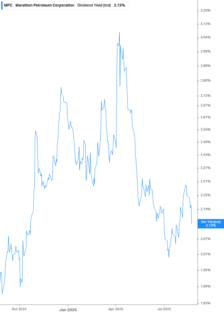 Dividend Yield Chart