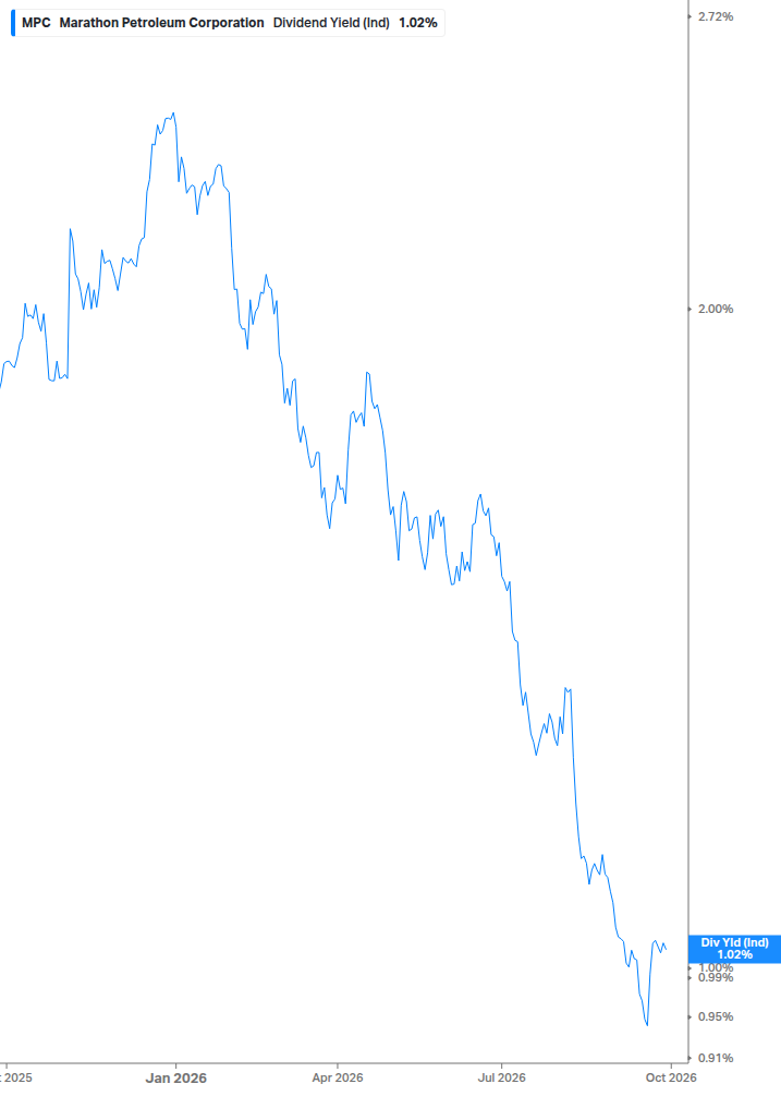 Dividend Yield Chart