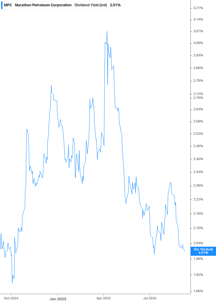 Dividend Yield Chart
