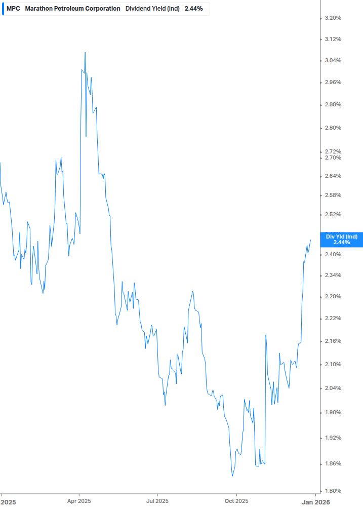 Dividend Yield Chart