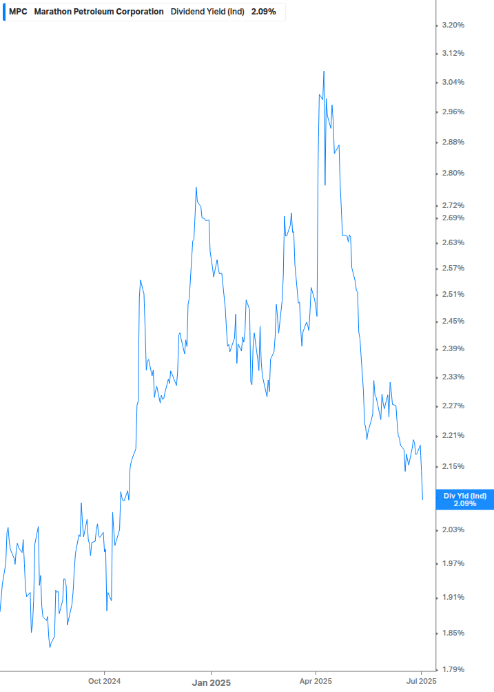 Dividend Yield Chart