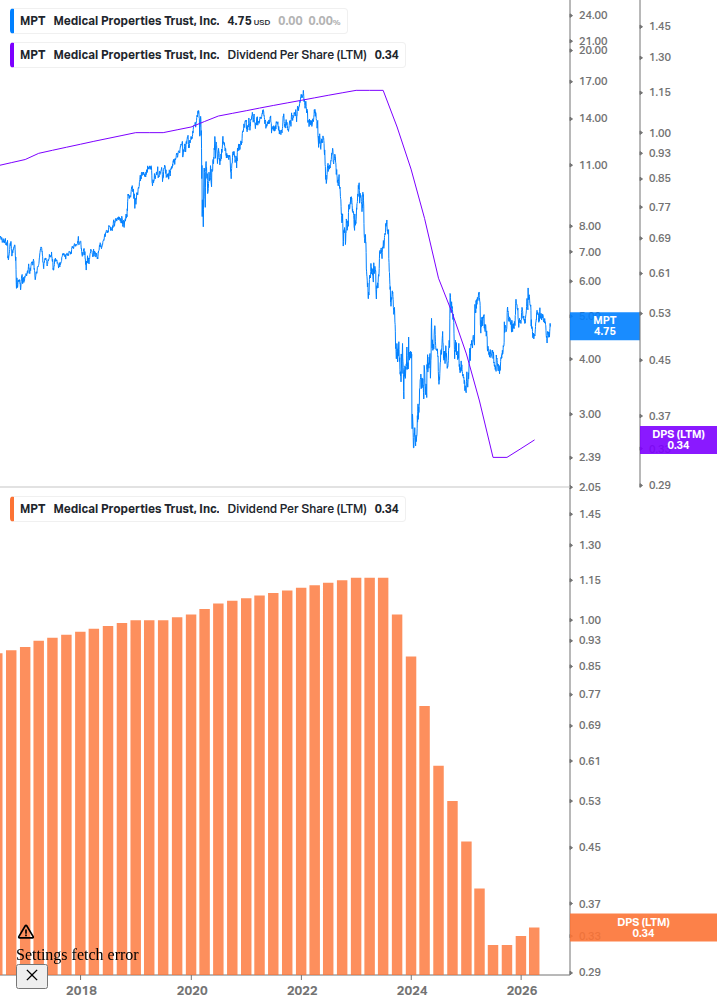 Dividend Growth Chart