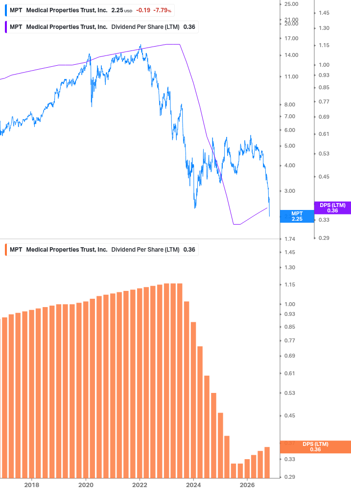 Dividend Growth Chart