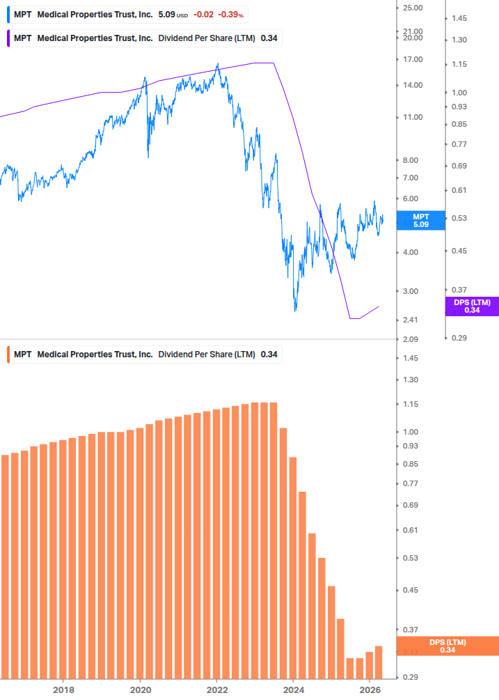 Dividend Growth Chart