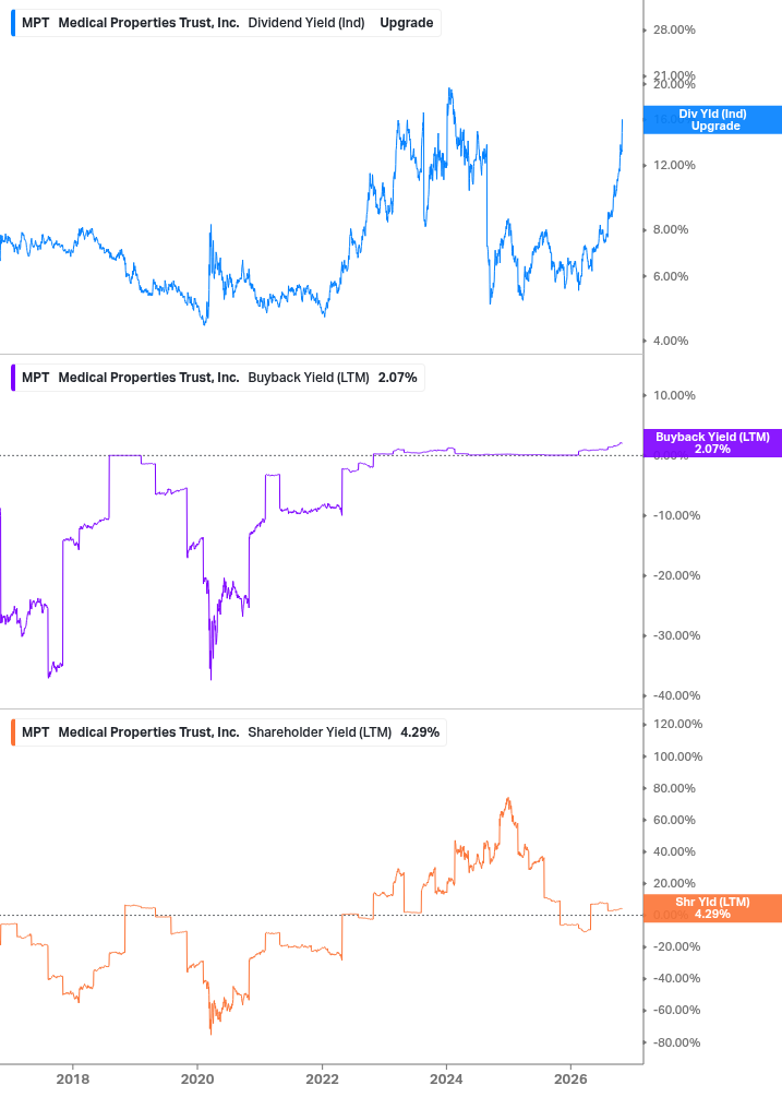 Shareholder Yield Chart