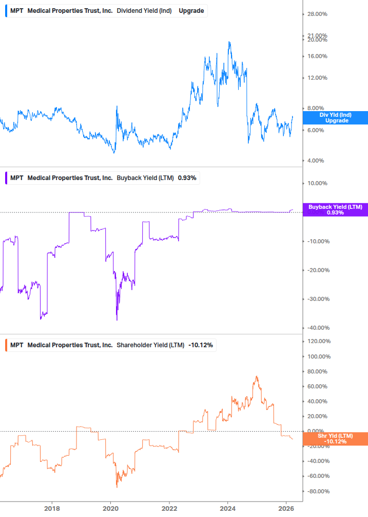 Shareholder Yield Chart