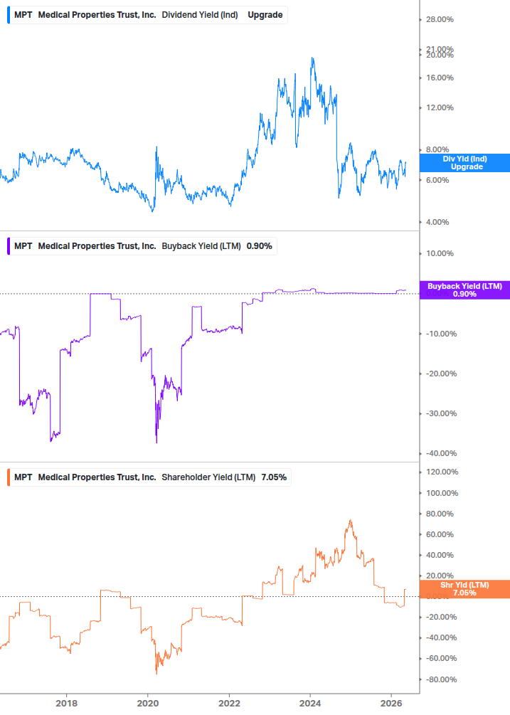 Shareholder Yield Chart