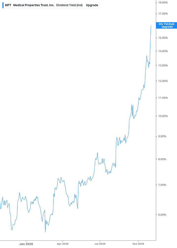 Dividend Yield Chart