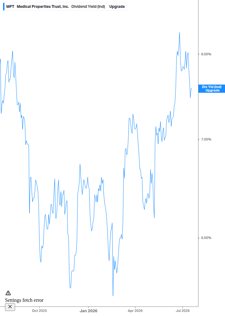 Dividend Yield Chart