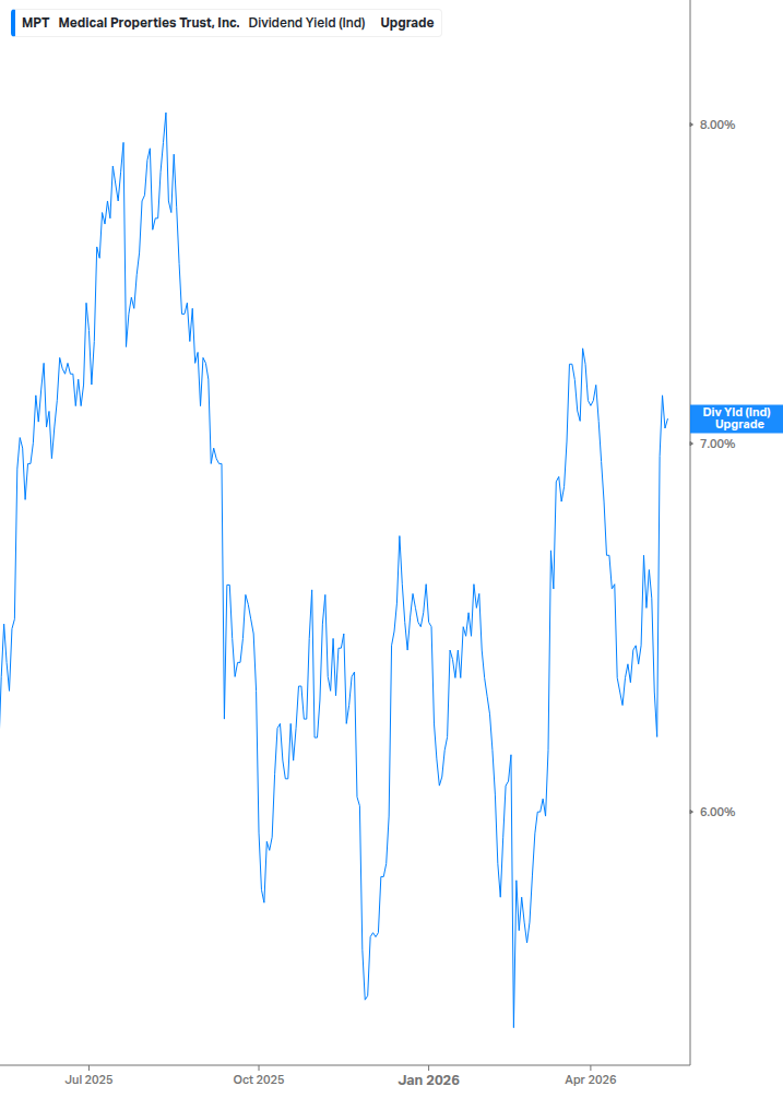 Dividend Yield Chart