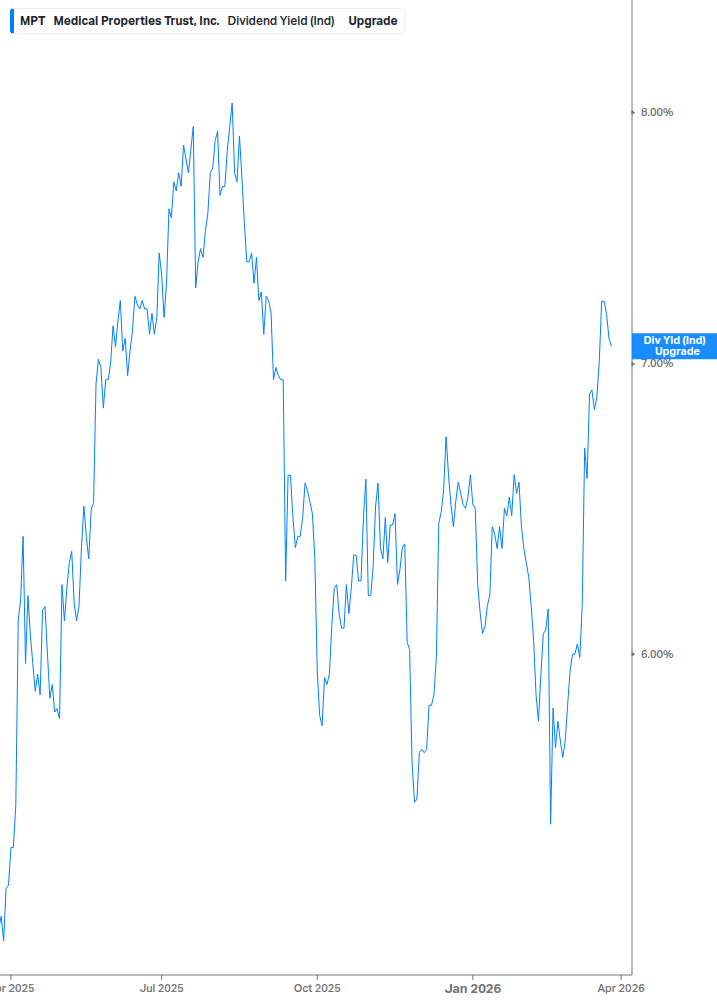 Dividend Yield Chart