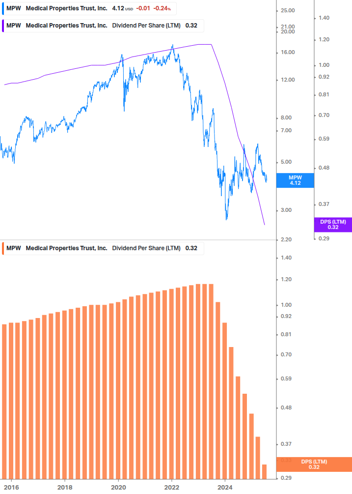 Dividend Growth Chart