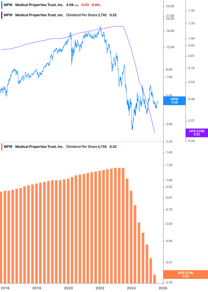 Dividend Growth Chart