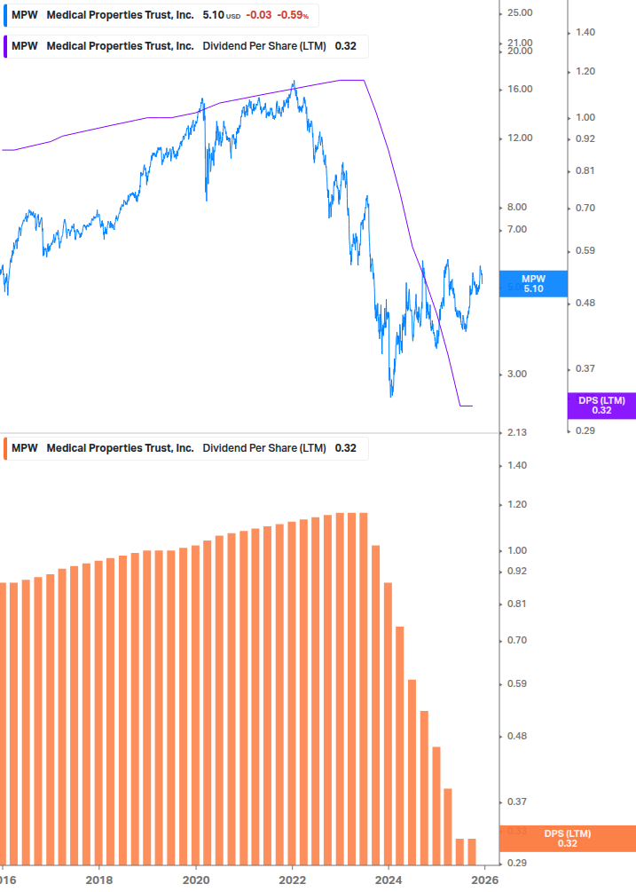 Dividend Growth Chart