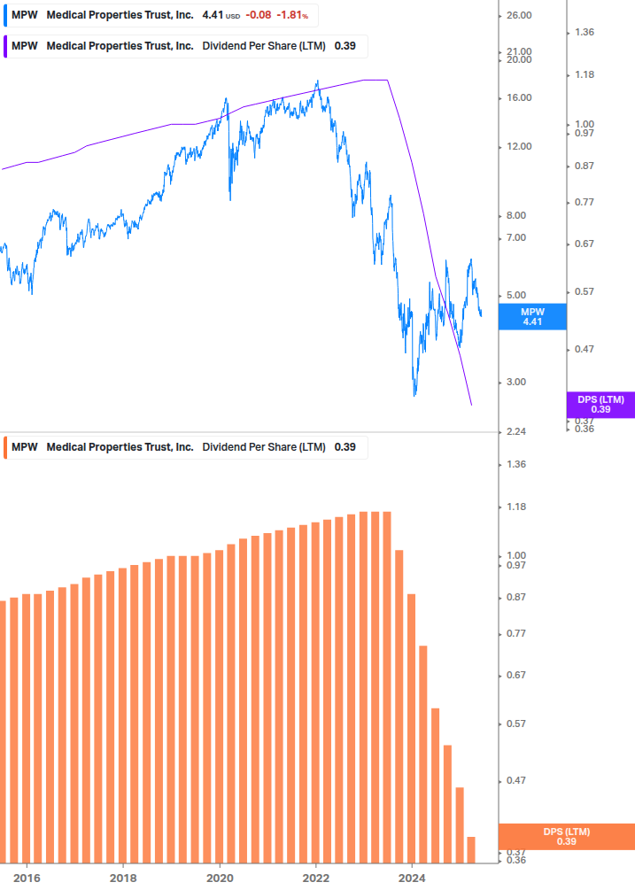 Dividend Growth Chart