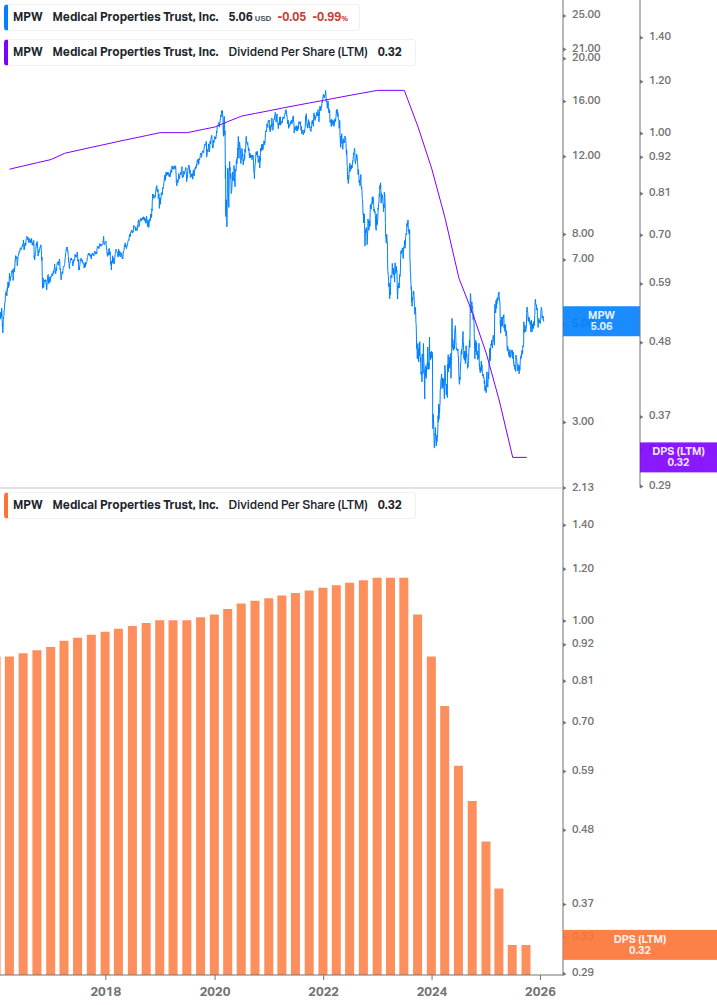Dividend Growth Chart