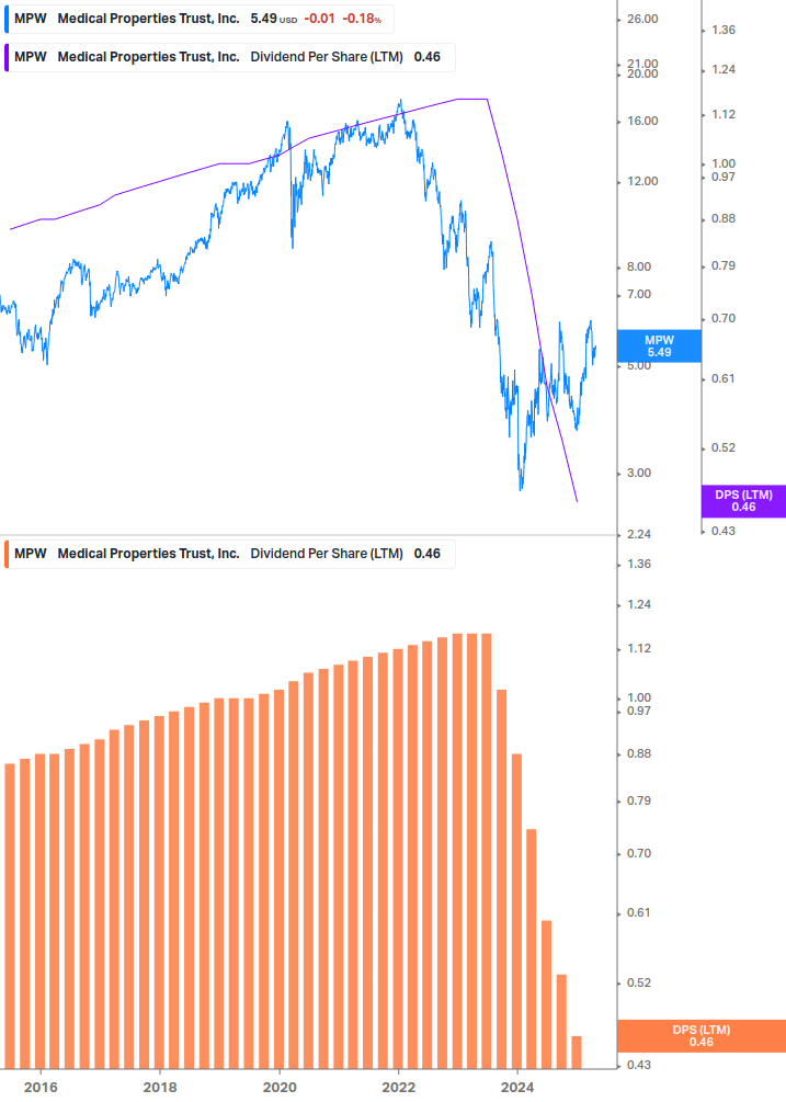 Dividend Growth Chart
